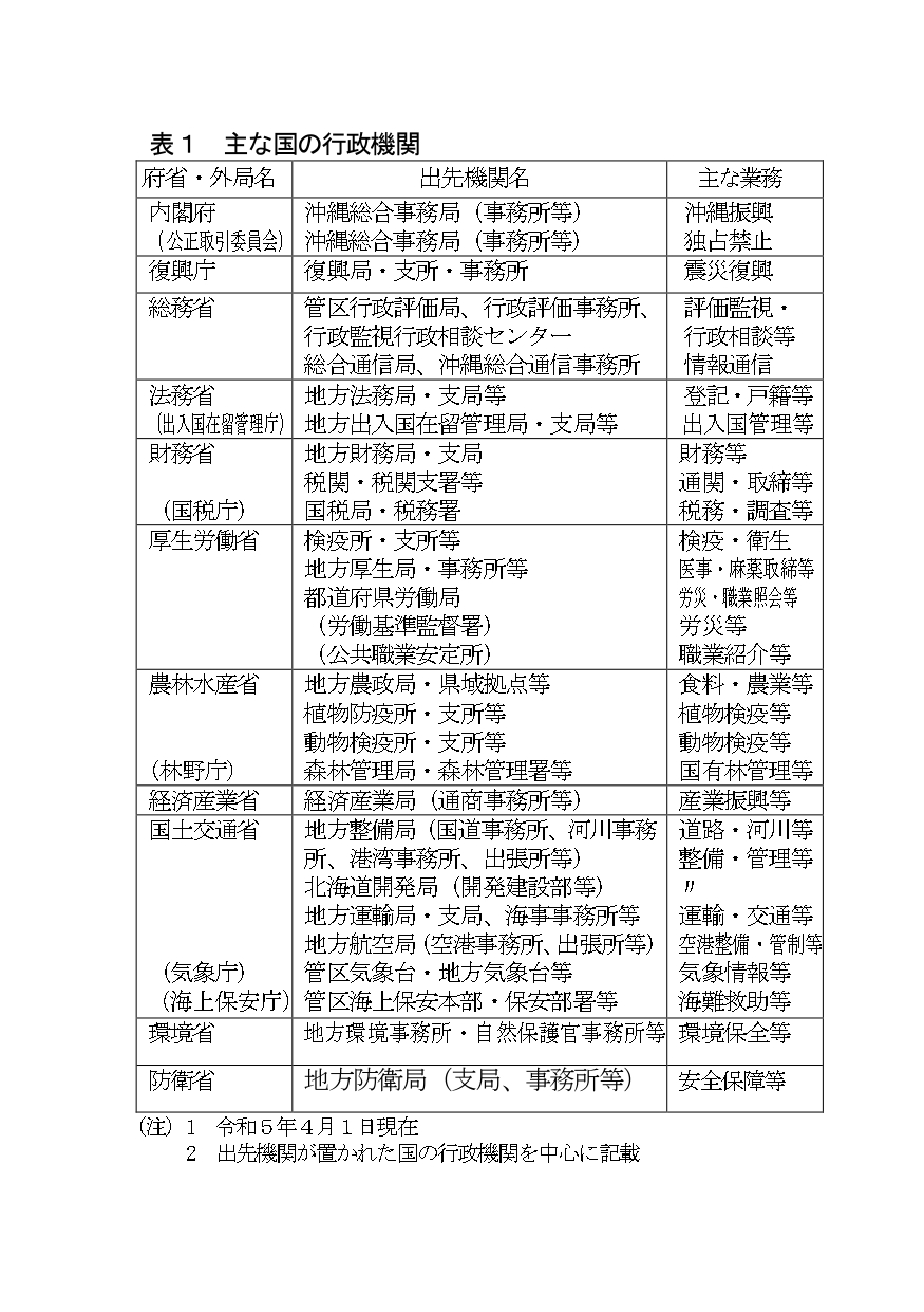 行政相談の主な対象機関